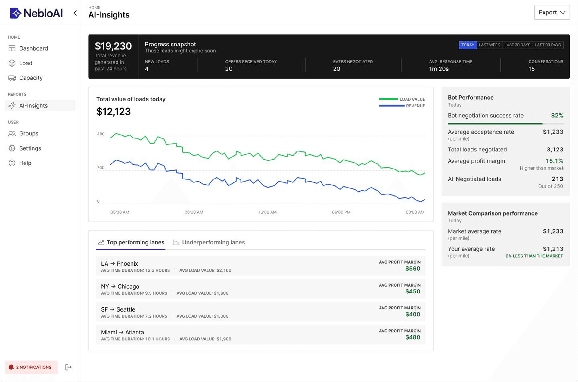 AI Insights Dashboard